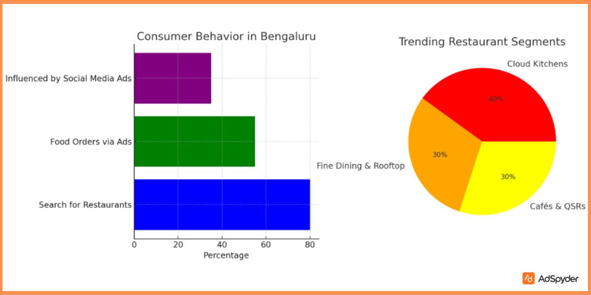 Understanding the Bengaluru Restaurant Market