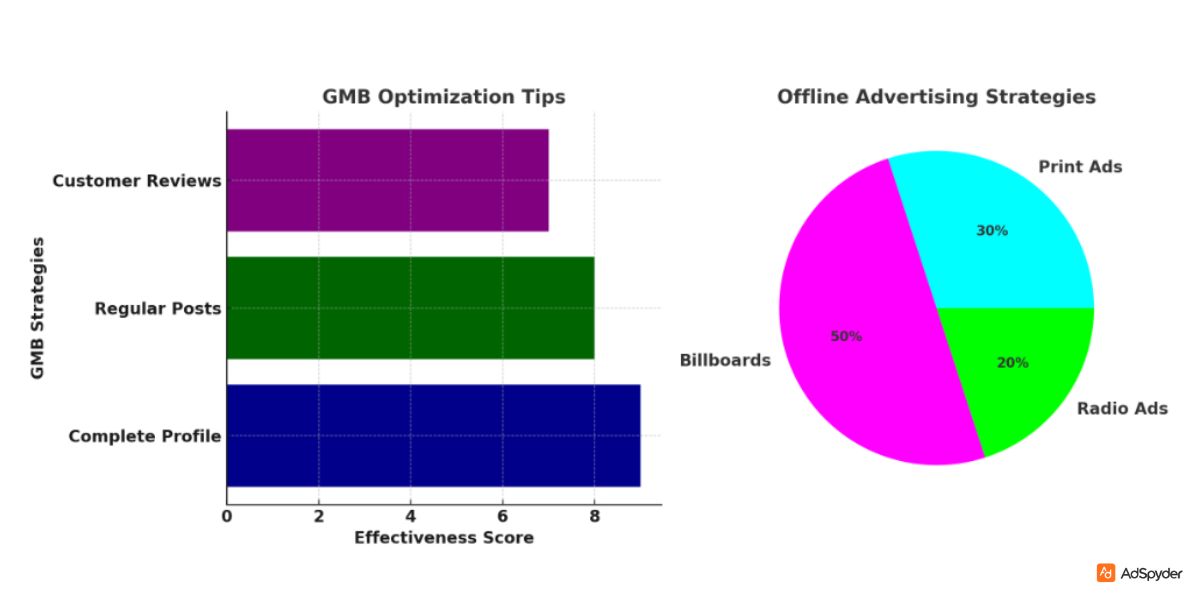 Optimizing Google My Business (GMB) & Local SEO for Restaurant Ads in Bengaluru