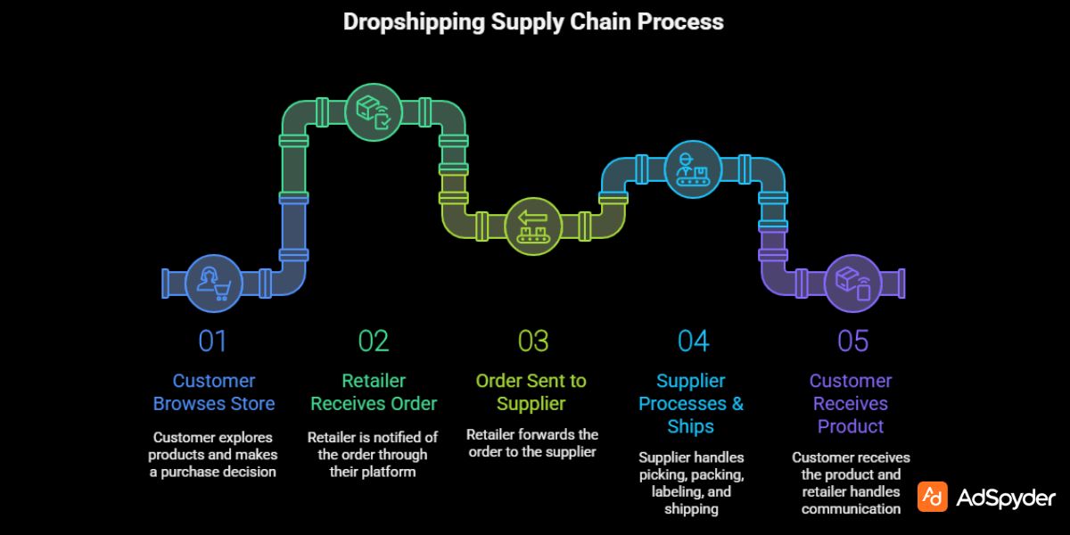 How Dropshipping Works — The Entire Fulfillment Flow