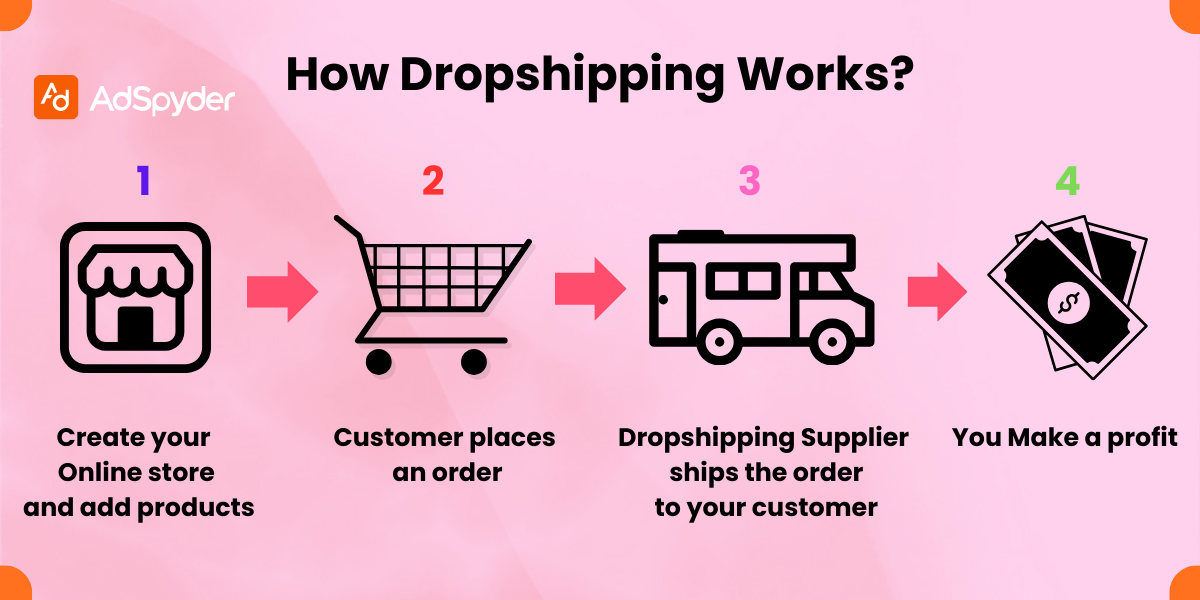 E-commerce vs dropshipping: How dropshipping works