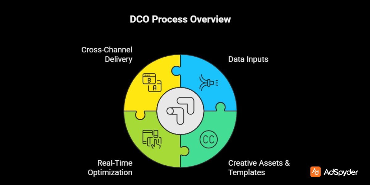 How DCO Works: A Simple Breakdown