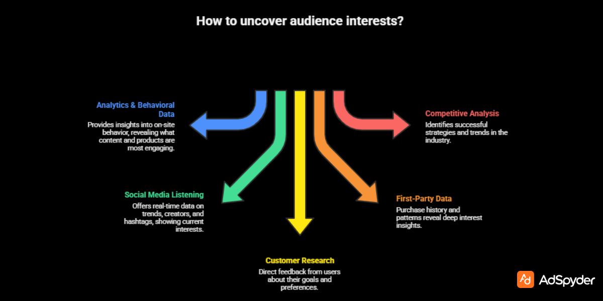 How to Identify & Understand Your Audience’s Interests