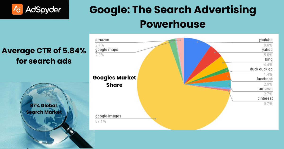 Surge in Ad costs: Google Ad types and market share