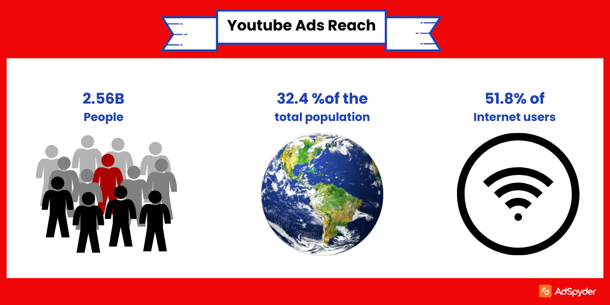 Strategic Targeting on YouTube