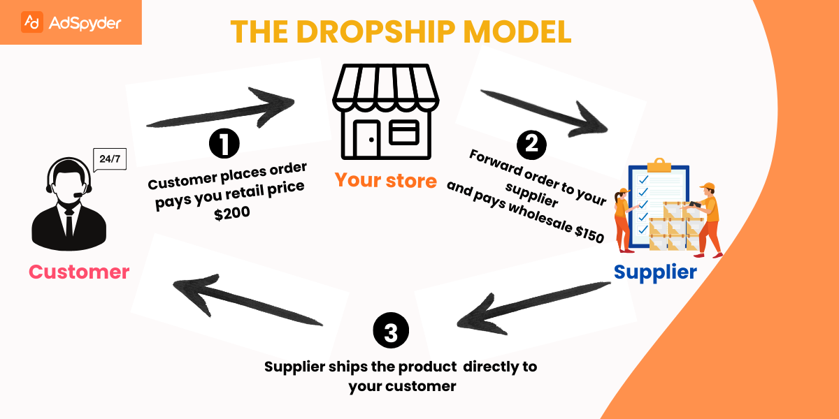 dropshipping business model