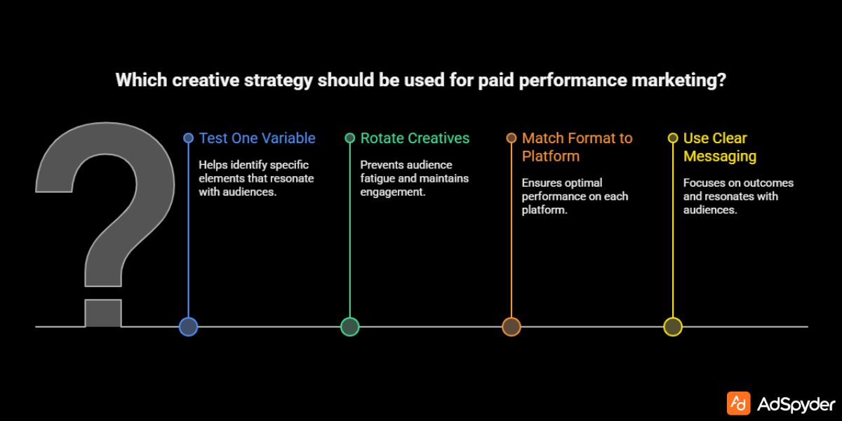 Creative Paid Performance Marketing Strategies