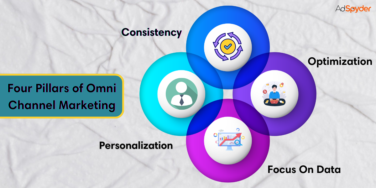 Core Pillars of a Strong Omni-Channel Marketing Strategy