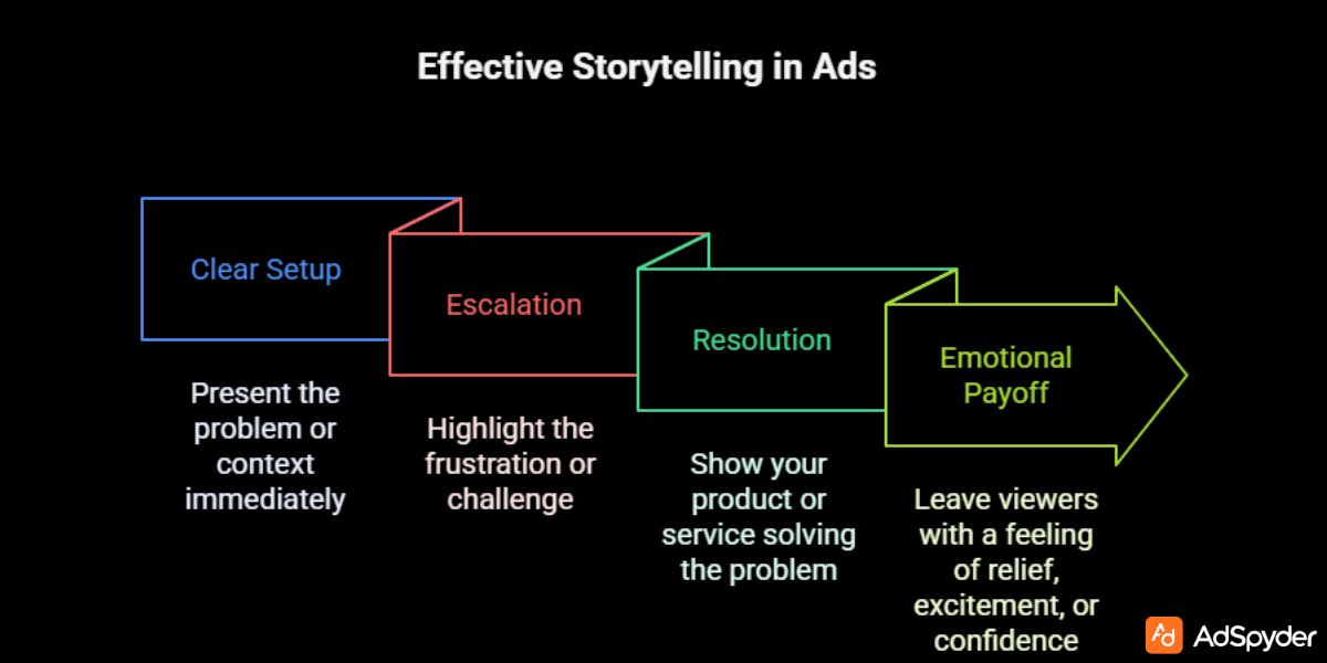 Use Strong Storytelling: Creating Effective Video Ads