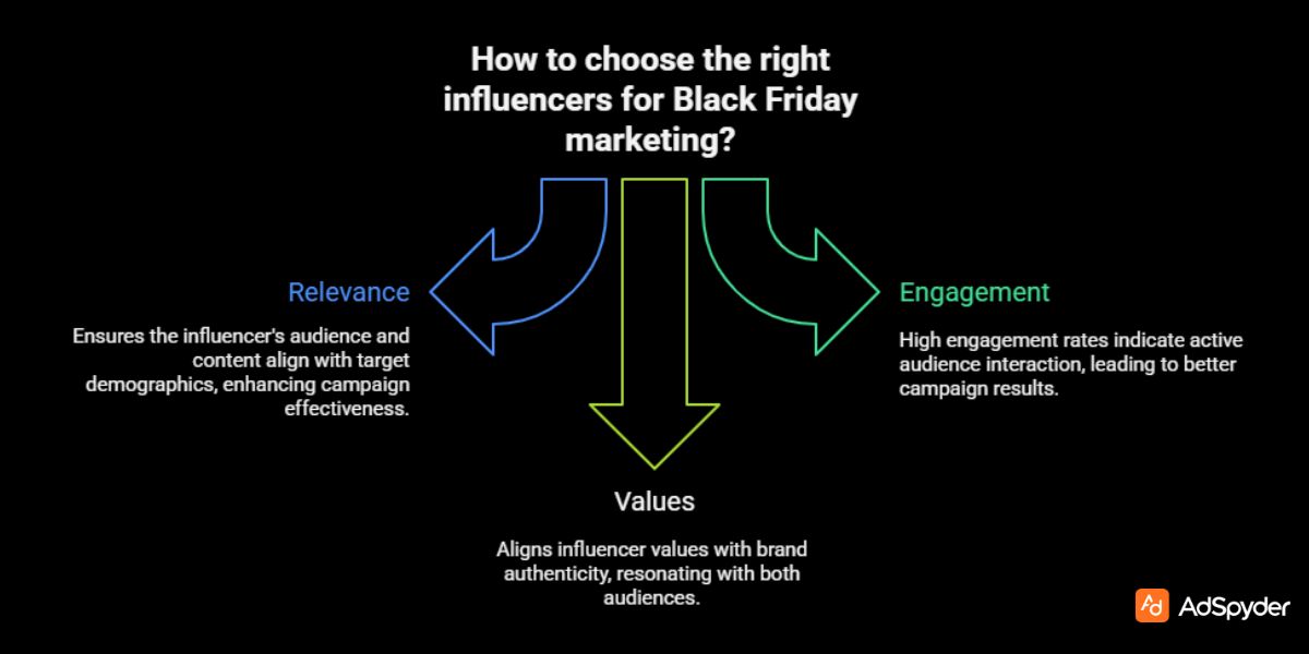 Choosing the Right Influencers for Electronics Black Friday Marketing