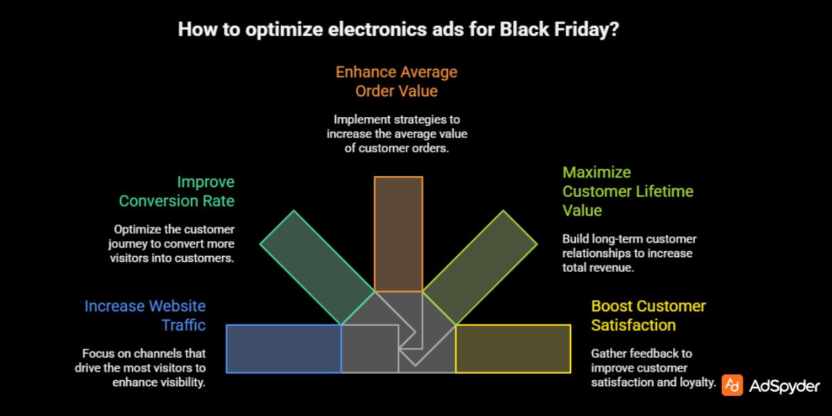 Measuring and Optimizing Electronics Ads for Black Friday