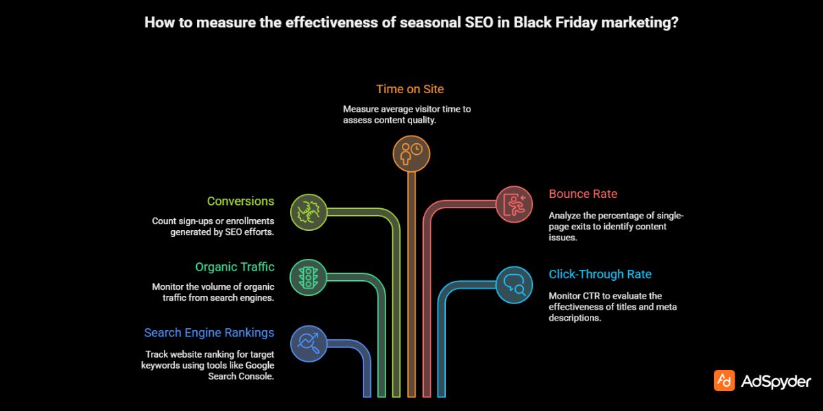 Tracking and Measuring Seasonal SEO in Black Friday Marketing