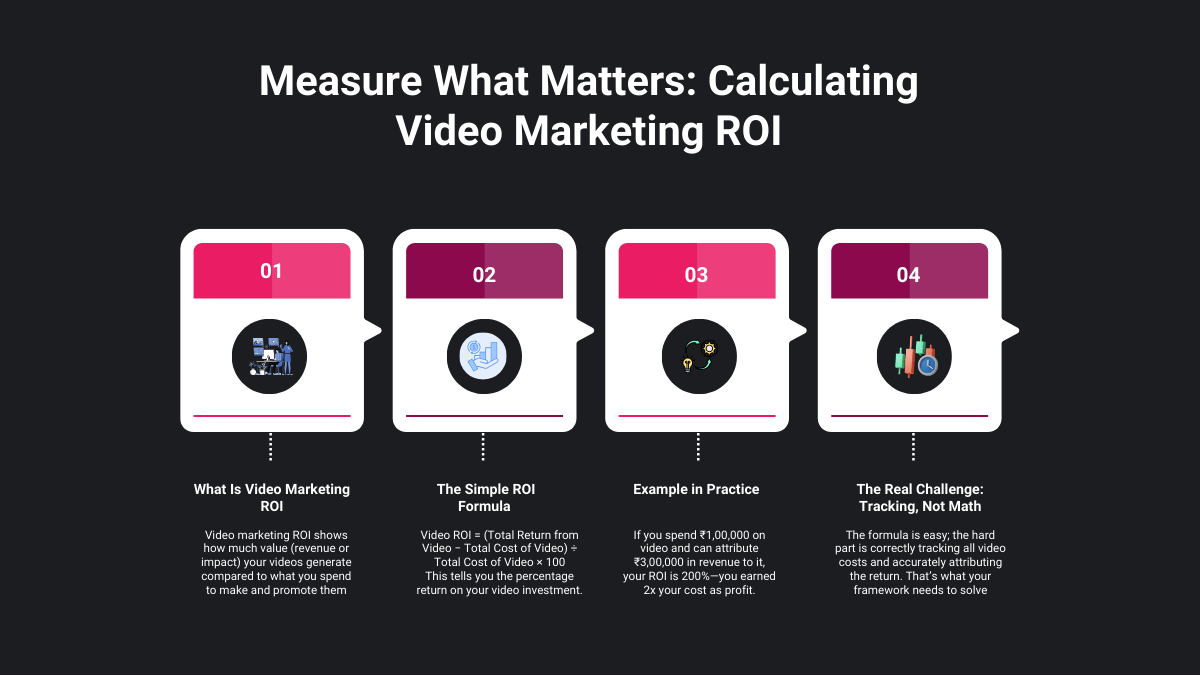 What Is Video Marketing ROI