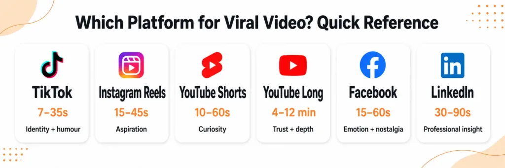 Which Platform to Choose for Viral Video?