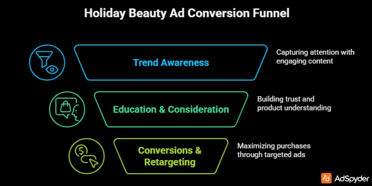 Building a High-Converting Holiday Beauty Ad Funnel