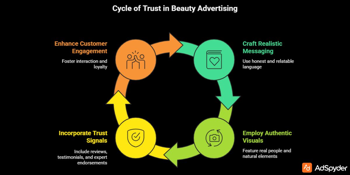 Creative Best Practices — Messaging, Visuals & Trust for New Year Beauty Ads