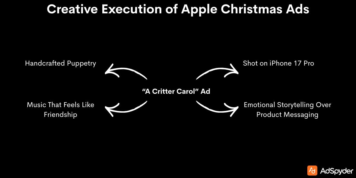 Creative Execution of Apple Christmas Ads