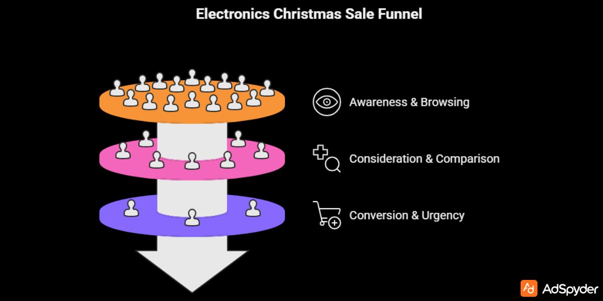 Electronics Christmas Sale Ad Funnel (TOF → MOF → BOF)
