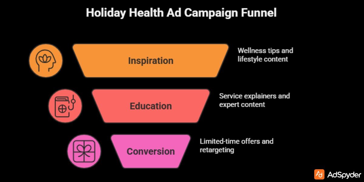 Holiday Health Ad Campaign Funnel (TOF–MOF–BOF)