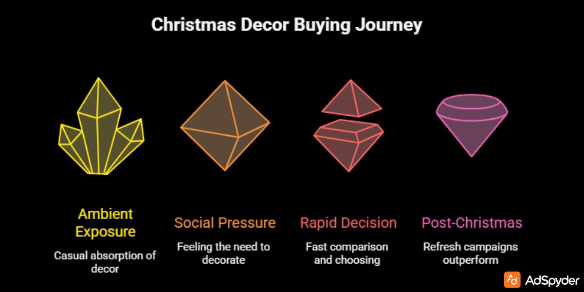 How the Buying Journey Actually Unfolds in Christmas Home Decor Ads