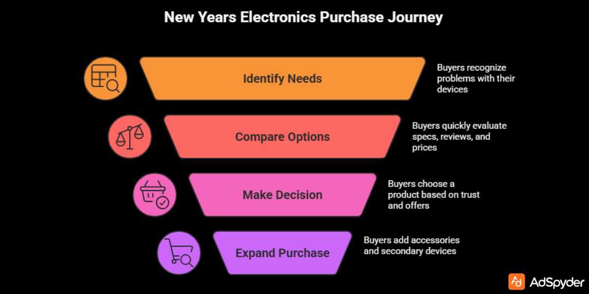 How the New Years Electronics Ads Journey Actually Works