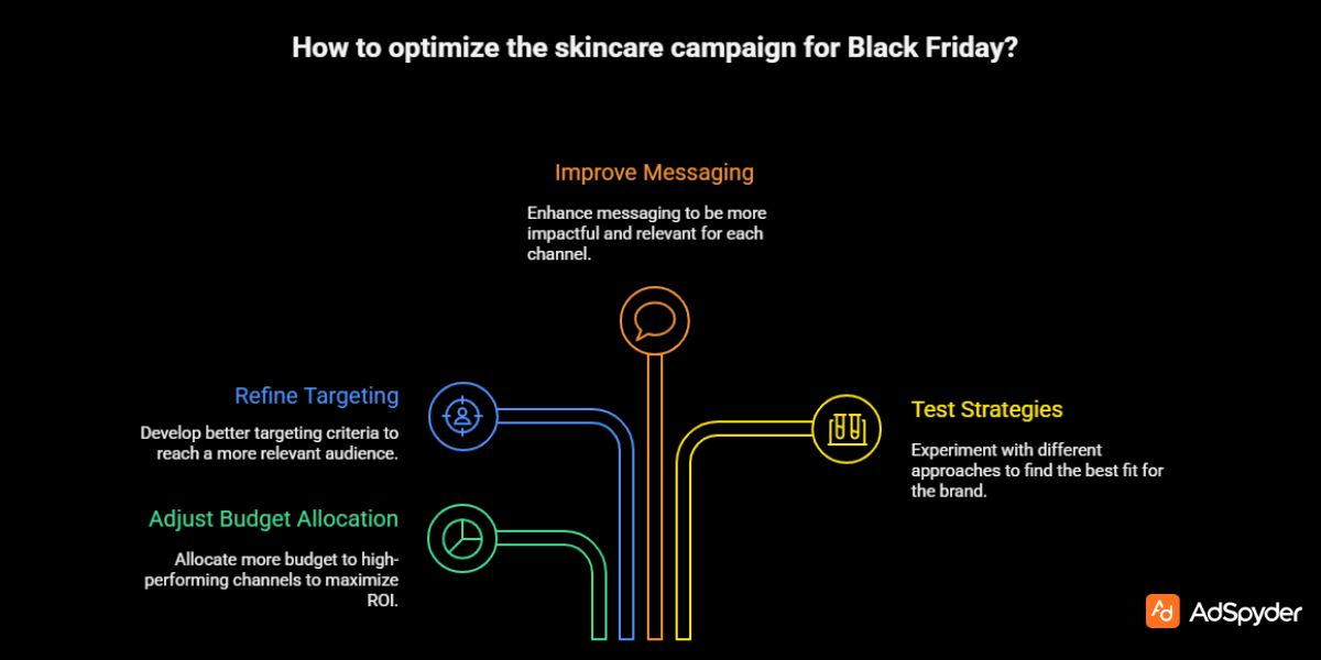 Optimizing Your Skincare Campaign Based on Data for Black Friday 2025