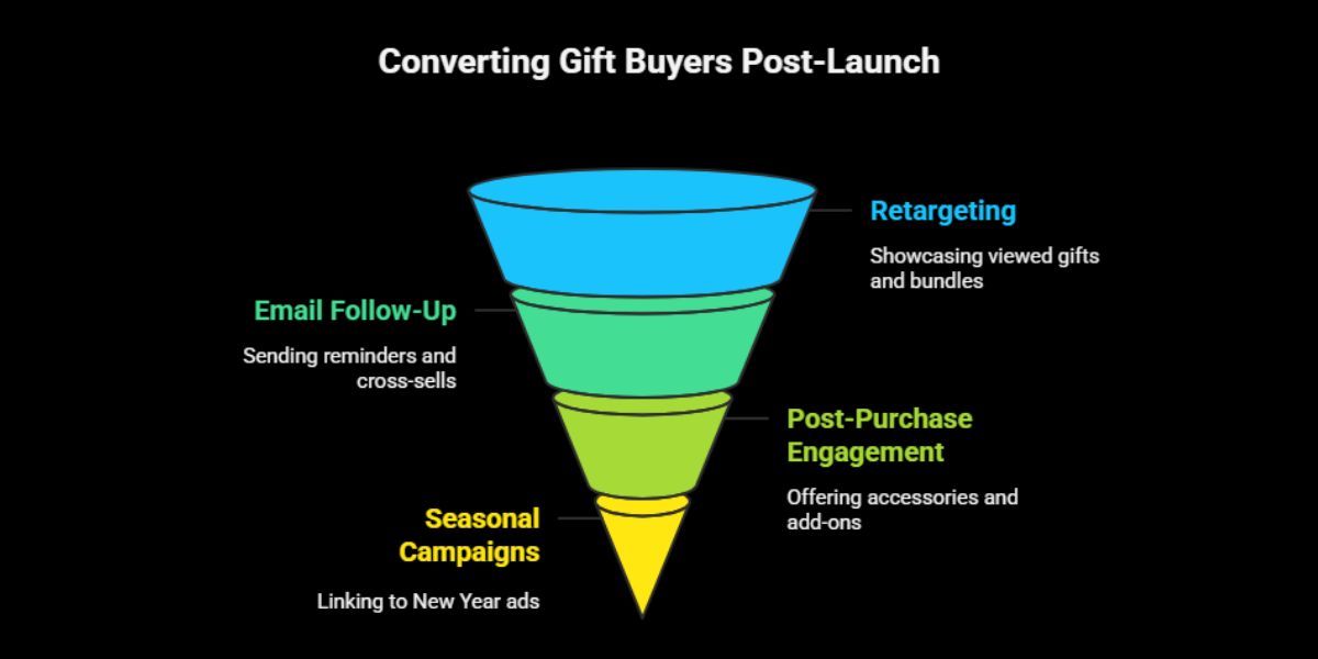 Post-Launch Strategy — Retargeting, Email & Cross-Sell for Gift Buyers