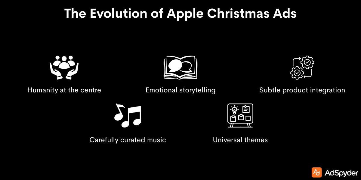 The Evolution of Apple Christmas Ads
