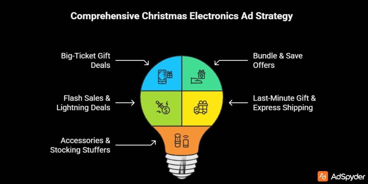 Top Electronics Christmas Sale Ad Themes