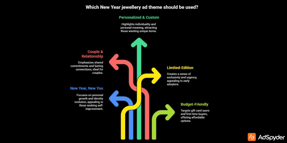 Top New Year Jewellery Ads Themes That Convert