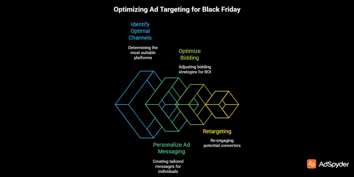 Using Predictive Analytics to Optimize Ad Targeting for Black Friday