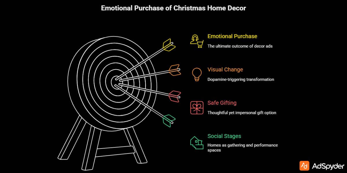 Why Christmas Home Decor Ads Lead to an Emotional Purchase at Christmas