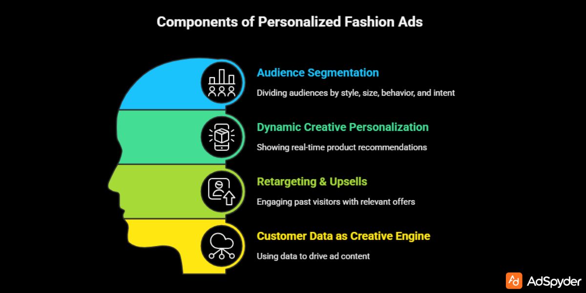 Core Components of Successful Personalized Fashion Ads