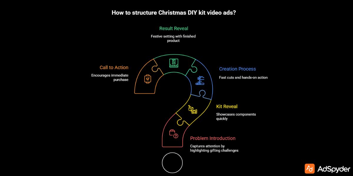 How to Structure Christmas DIY Holiday Kits Video Ads That Convert