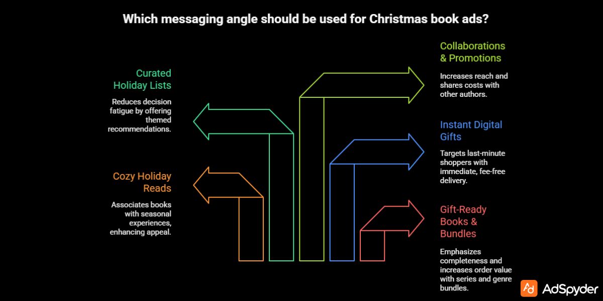 Key Themes & Messaging Angles for Christmas Book Ads