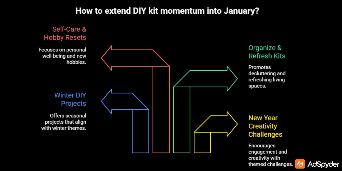 Post-Christmas Strategy Extending Christmas DIY Holiday Kits Momentum Into January