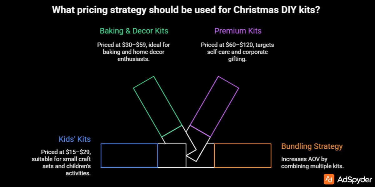 Pricing Strategy for Christmas DIY Holiday Kits