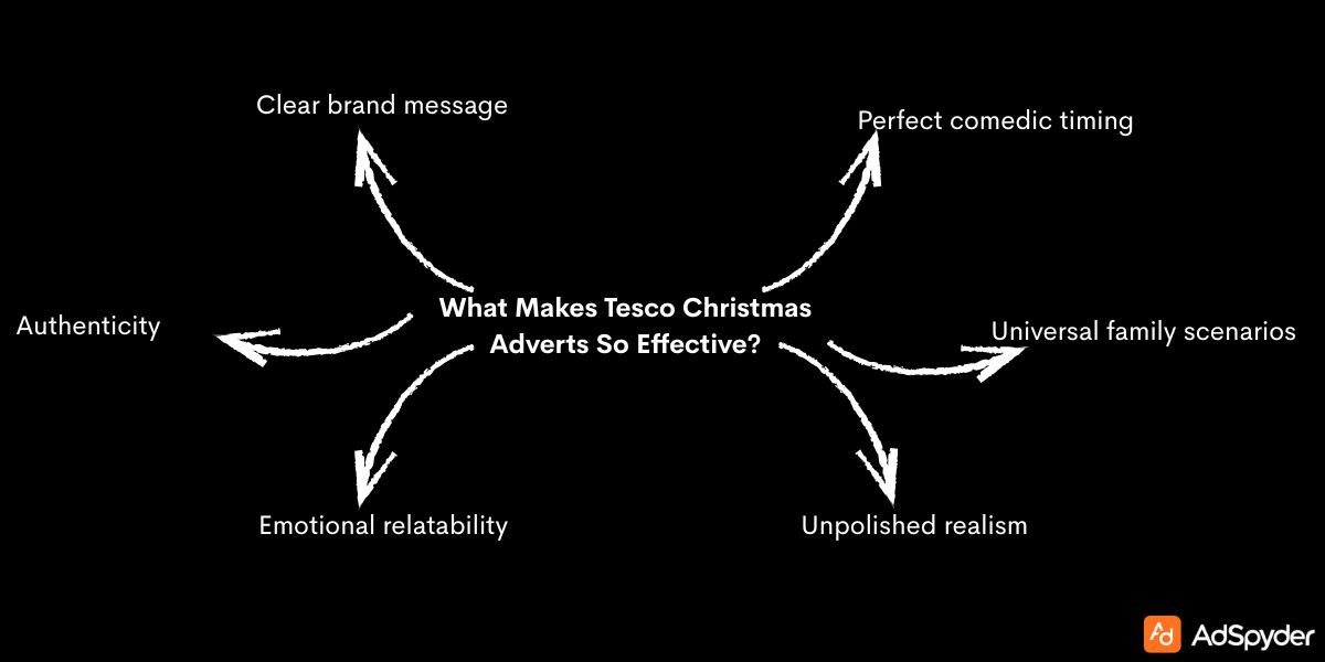 What Makes Tesco Christmas Adverts So Effective