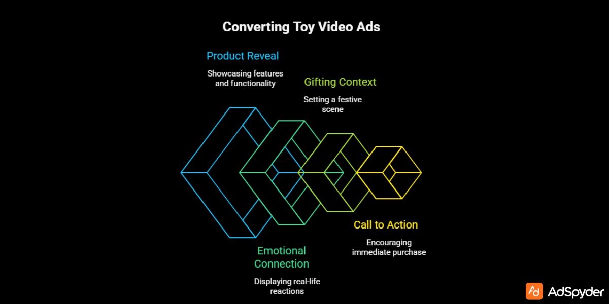What Makes Toy Video Ads Convert
