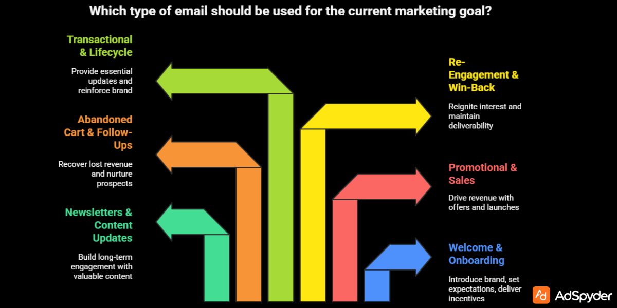 Email Marketing Plan - Types of Emails & When to Use Them