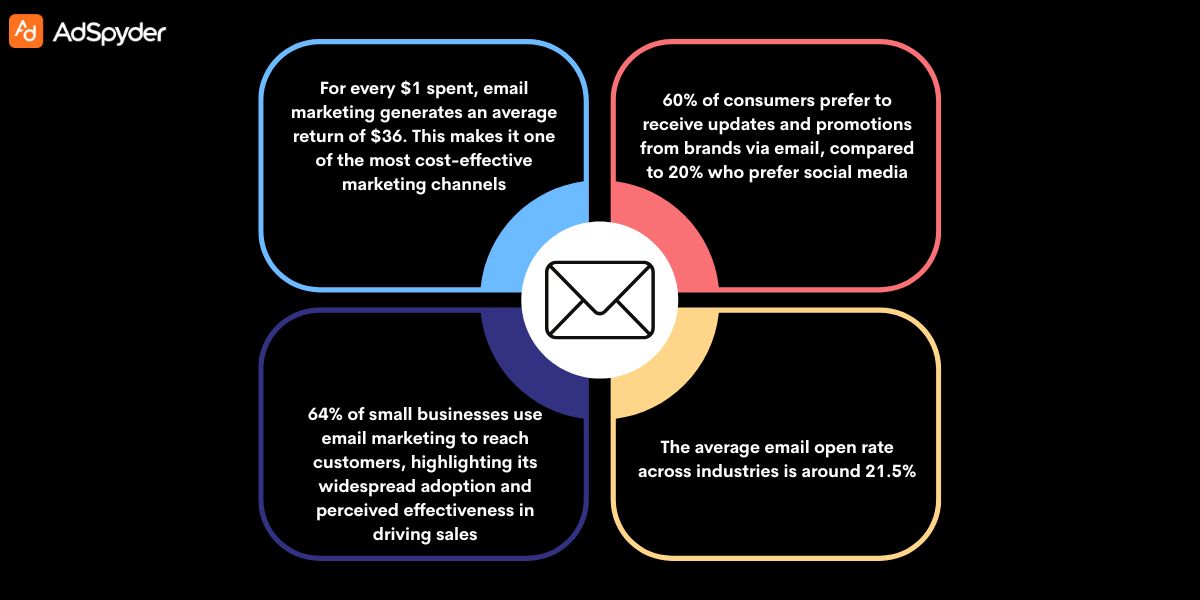 Implementing Automation For Building an Email Marketing Plan 