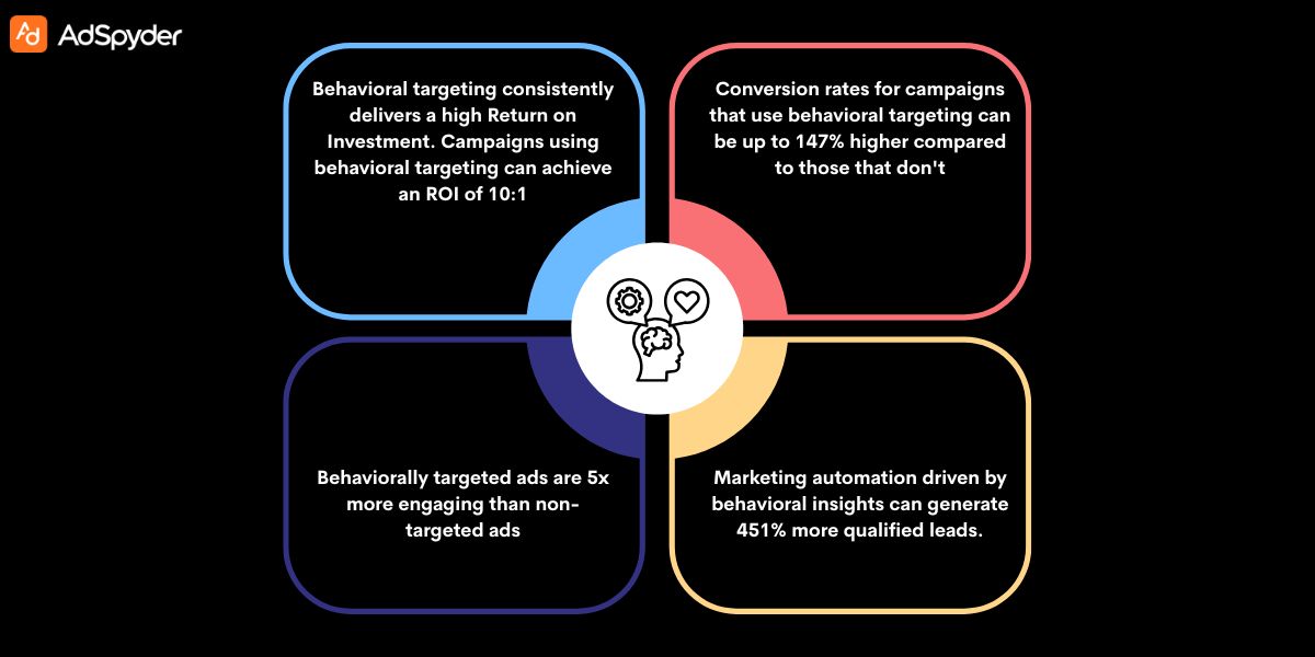 Introduction to Behavioral Target Audience