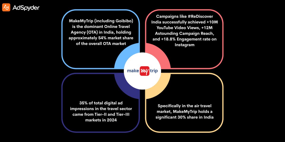 MakeMyTrip’s Advertising Goals and Core Strategies