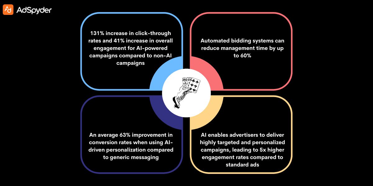 Personalized Campaigns through AI-Powered Ad Targeting