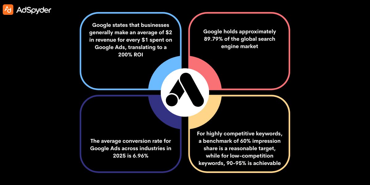 Target Audience for Google Search Ads