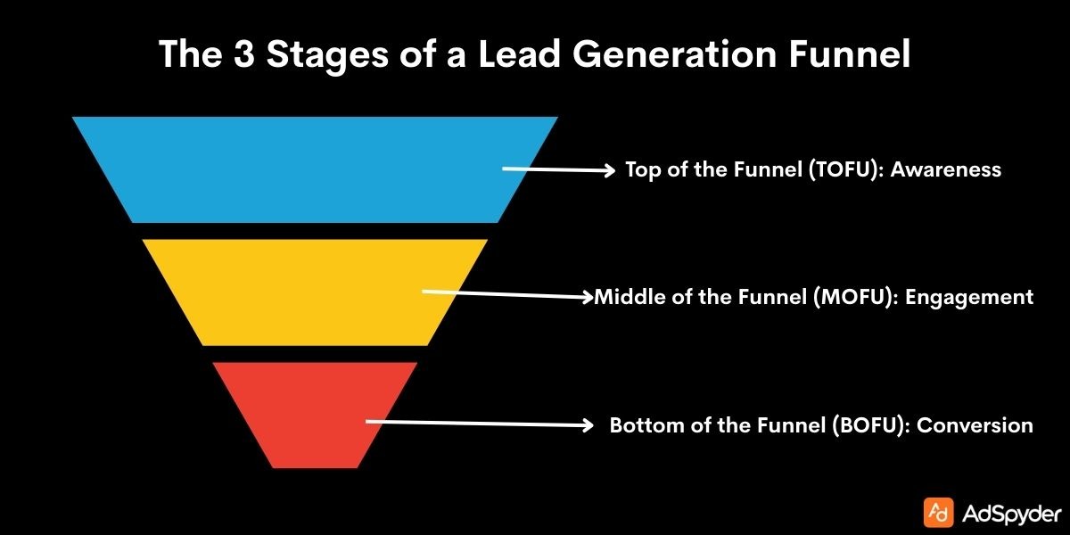 The 3 Stages of a Lead Generation Funnel