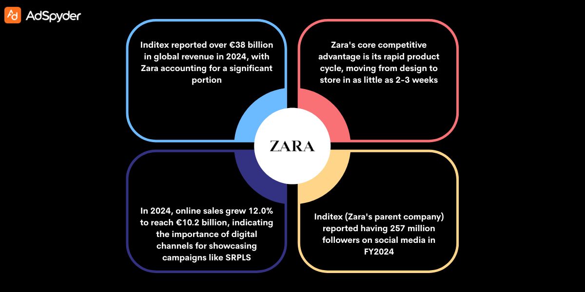 The Evolution of Zara SRPLS – From 2018 to 2025