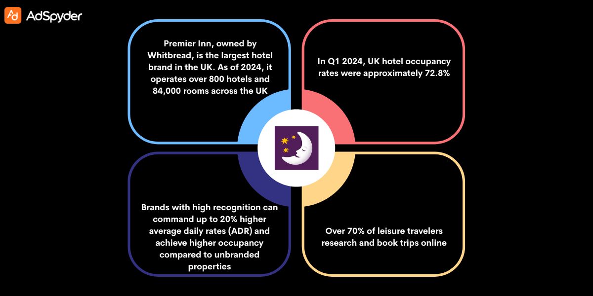 Understanding Premier Inn’s Advertising Approach