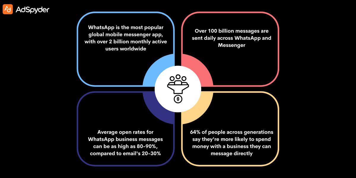 What is a WhatsApp Marketing Funnel?