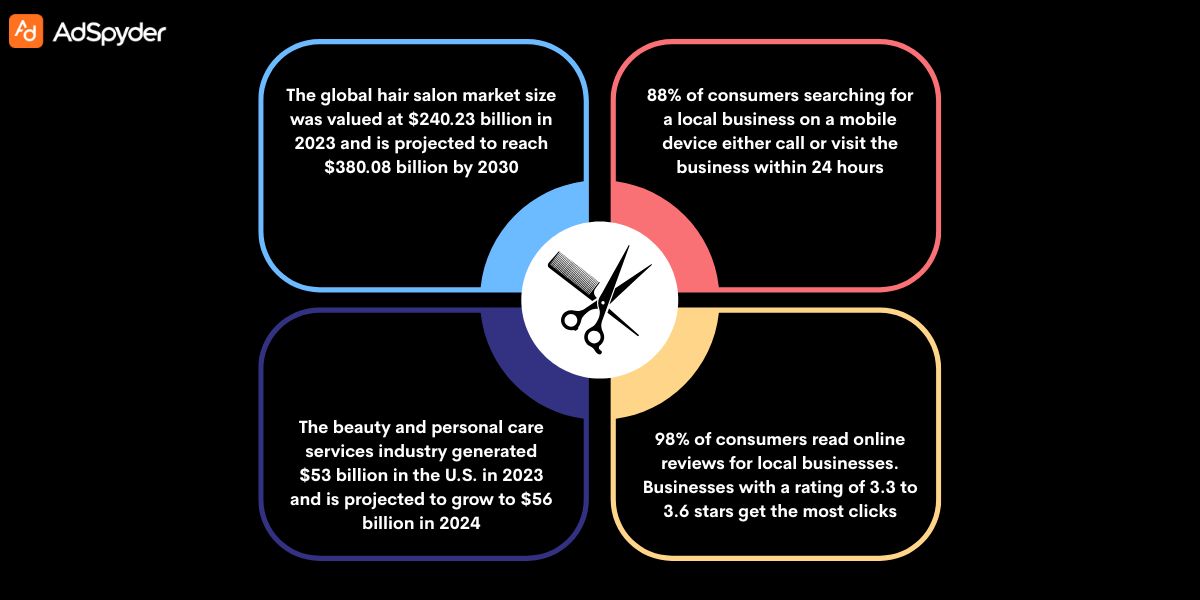 Tracking and Analyzing Local Salon Advertising Performance