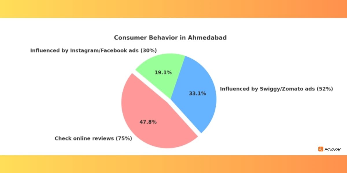 Understanding the Ahmedabad Restaurant Market
